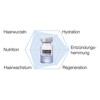tHermoCEUTICAL – ECMV HG Booster - 5x3ml - Landsberg First Class Aesthetic